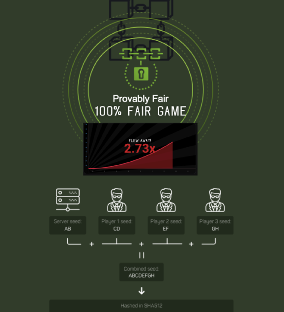 Illustration 'Provably Fair 100% FAIR GAME' with game result, server and player seeds, and SHA512 hashing